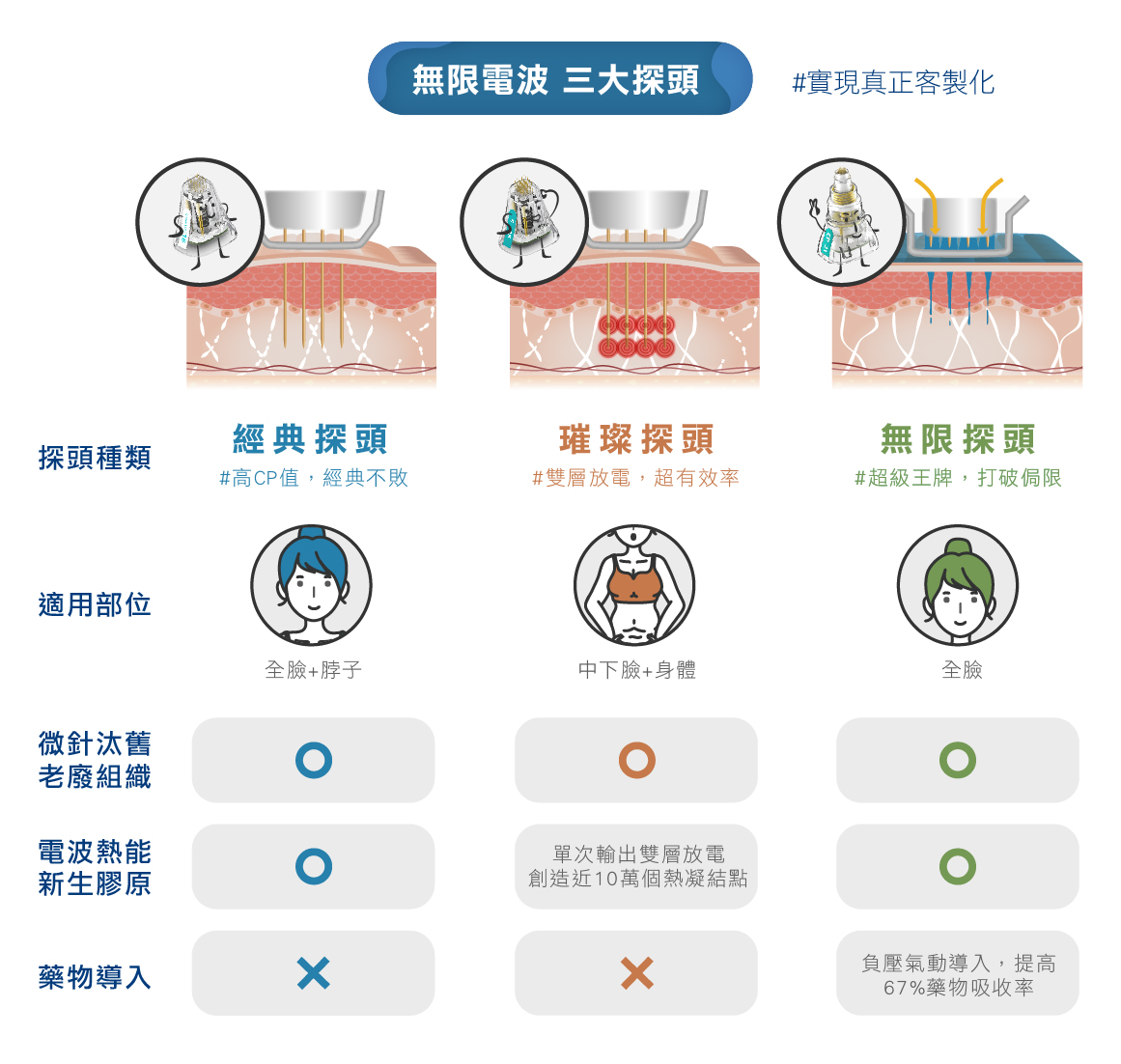 無限電波客製化療程